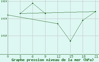 Courbe de la pression atmosphrique pour Ganjushkino