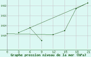 Courbe de la pression atmosphrique pour Orel