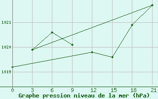 Courbe de la pression atmosphrique pour Lamia