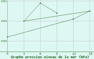 Courbe de la pression atmosphrique pour Yenisehir