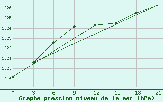 Courbe de la pression atmosphrique pour Chernihiv