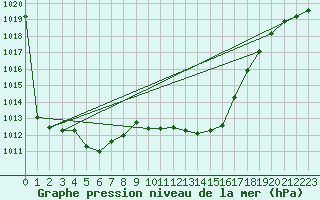 Courbe de la pression atmosphrique pour Constance (All)