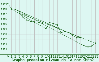 Courbe de la pression atmosphrique pour Cap Mele (It)