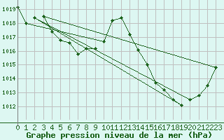 Courbe de la pression atmosphrique pour Samatan (32)