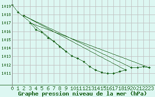 Courbe de la pression atmosphrique pour Haellum