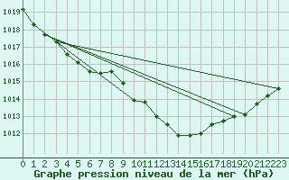 Courbe de la pression atmosphrique pour Saltdal