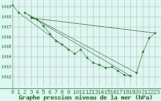 Courbe de la pression atmosphrique pour Guret Grancher (23)