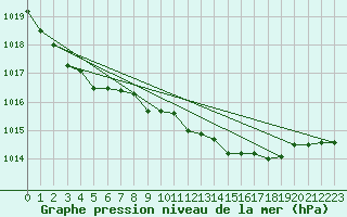 Courbe de la pression atmosphrique pour Oak Park, Carlow