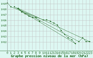 Courbe de la pression atmosphrique pour Boulaide (Lux)