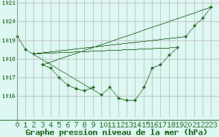 Courbe de la pression atmosphrique pour Grardmer (88)