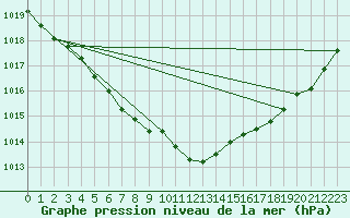 Courbe de la pression atmosphrique pour Myken