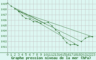 Courbe de la pression atmosphrique pour Ile du Levant (83)