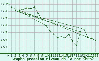 Courbe de la pression atmosphrique pour Saint-Girons (09)