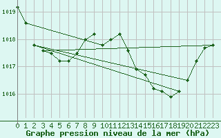 Courbe de la pression atmosphrique pour Cap Cpet (83)