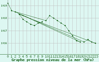Courbe de la pression atmosphrique pour Ste (34)