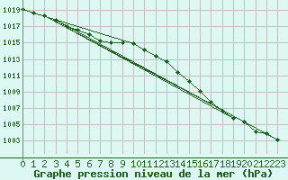 Courbe de la pression atmosphrique pour Ile d