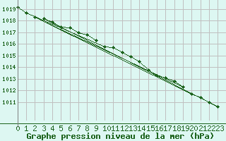 Courbe de la pression atmosphrique pour Ilomantsi Mekrijarv