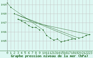 Courbe de la pression atmosphrique pour Melle (Be)