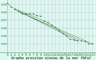 Courbe de la pression atmosphrique pour Retie (Be)