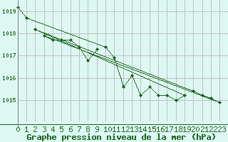 Courbe de la pression atmosphrique pour Bad Marienberg