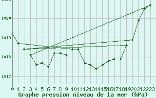 Courbe de la pression atmosphrique pour Selonnet (04)