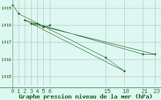 Courbe de la pression atmosphrique pour Cabo Busto