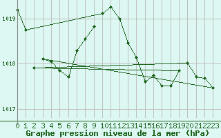 Courbe de la pression atmosphrique pour Sgur-le-Chteau (19)