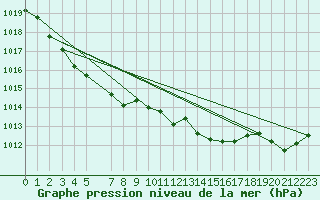 Courbe de la pression atmosphrique pour Goettingen