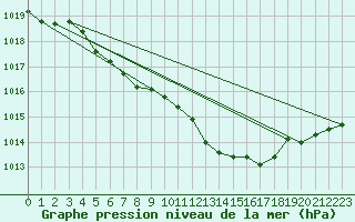 Courbe de la pression atmosphrique pour Gravesend-Broadness