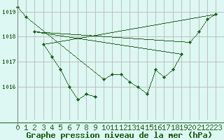 Courbe de la pression atmosphrique pour Hohrod (68)