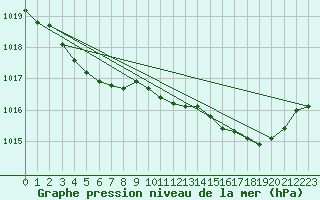 Courbe de la pression atmosphrique pour Izegem (Be)