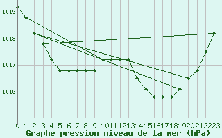 Courbe de la pression atmosphrique pour Frontenac (33)