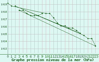 Courbe de la pression atmosphrique pour Dolembreux (Be)