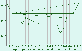 Courbe de la pression atmosphrique pour Boulaide (Lux)