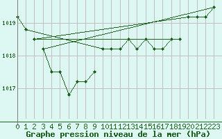 Courbe de la pression atmosphrique pour Christnach (Lu)