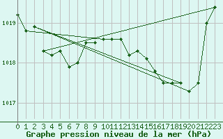 Courbe de la pression atmosphrique pour Seichamps (54)