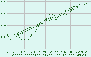 Courbe de la pression atmosphrique pour Boulaide (Lux)