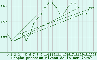 Courbe de la pression atmosphrique pour Plussin (42)