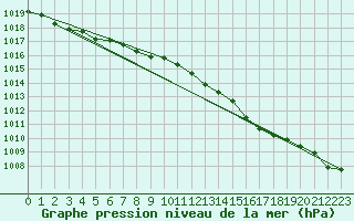 Courbe de la pression atmosphrique pour Romorantin (41)