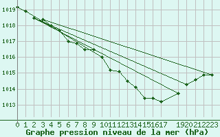Courbe de la pression atmosphrique pour Fribourg (All)