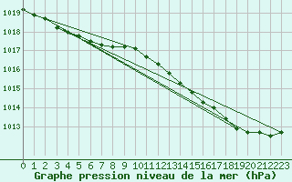 Courbe de la pression atmosphrique pour Orly (91)