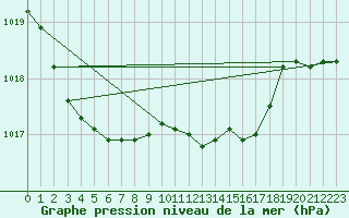 Courbe de la pression atmosphrique pour Bremerhaven