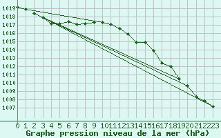 Courbe de la pression atmosphrique pour Hald V