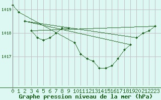 Courbe de la pression atmosphrique pour Vindebaek Kyst