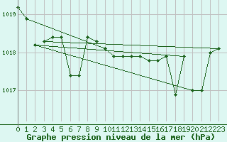 Courbe de la pression atmosphrique pour Kernascleden (56)