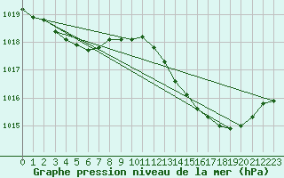Courbe de la pression atmosphrique pour Pertuis - Grand Cros (84)