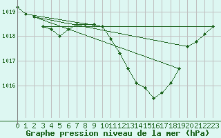 Courbe de la pression atmosphrique pour Lans-en-Vercors (38)