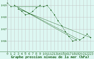 Courbe de la pression atmosphrique pour Saclas (91)