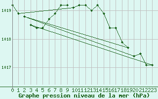 Courbe de la pression atmosphrique pour Trawscoed