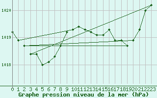 Courbe de la pression atmosphrique pour Kernascleden (56)